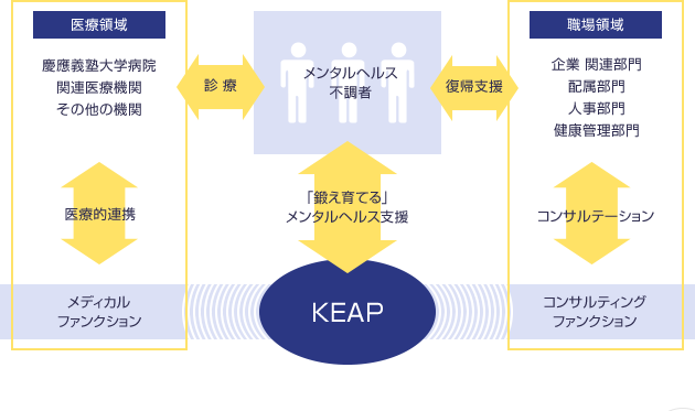 3つの機能とそれを担う体制